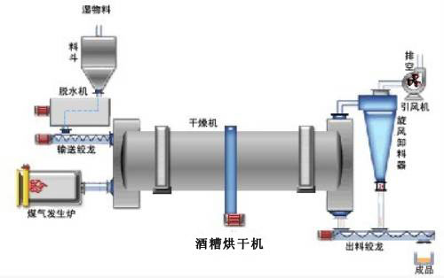 酒糟烘干機工作原理 酒糟烘干機工作原理